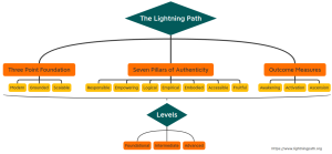 A graphic shoring the theoretical and ethical foundations of the Lightning Path