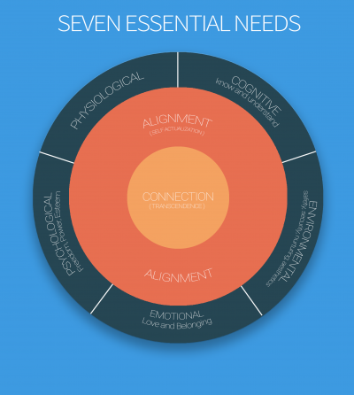 Seven Essential Needs