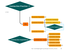 A map of Connection Practice and related concepts