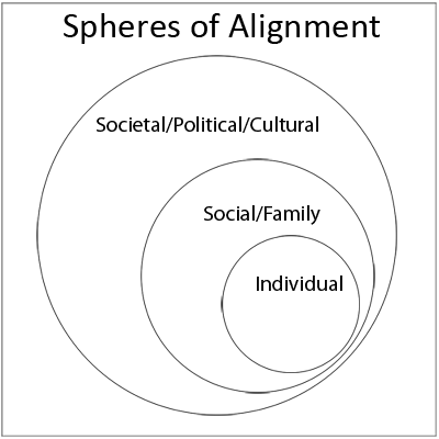 Spheres of Alignment