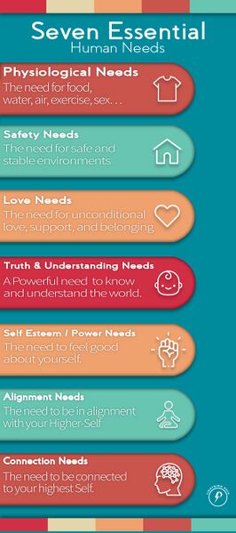 File:LP Seven Essential Needs 1.jpg