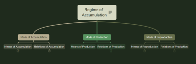 Regime of Accumulation